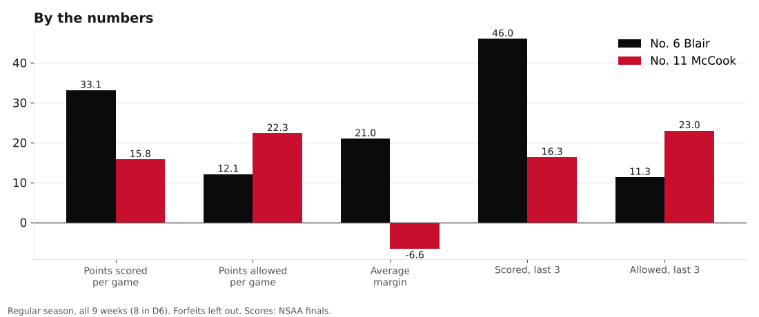Bar chart comparing points scored, points allowed, average margin and the last three games for Blair and McCook.