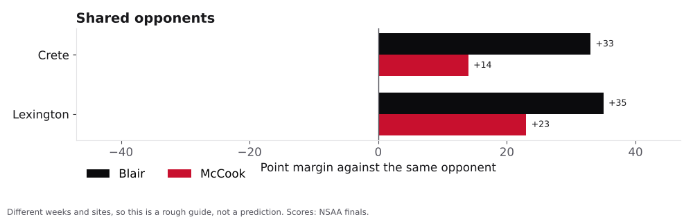 Bar chart comparing Blair and McCook point margins against shared opponents.