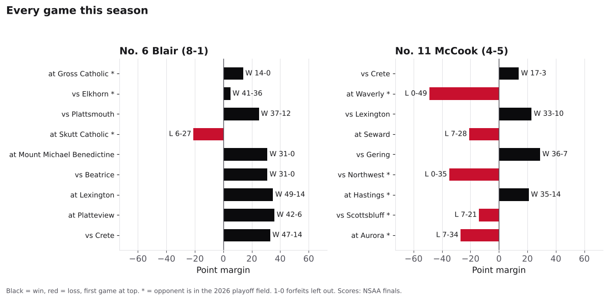 Two bar charts of every game margin this season for Blair and McCook, wins in black and losses in red.