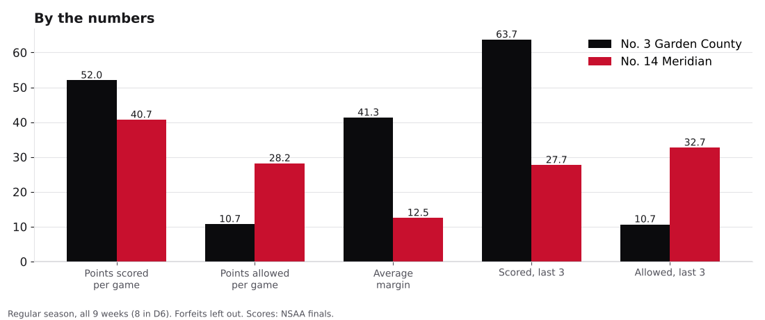 Bar chart comparing points scored, points allowed, average margin and the last three games for Garden County and Meridian.