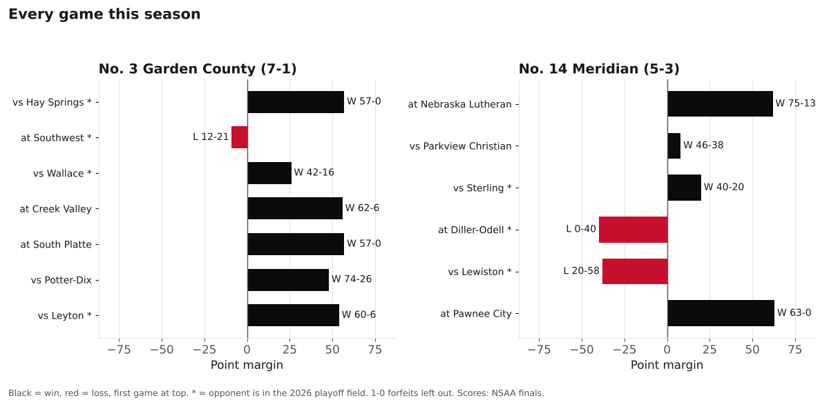 Two bar charts of every game margin this season for Garden County and Meridian, wins in black and losses in red.