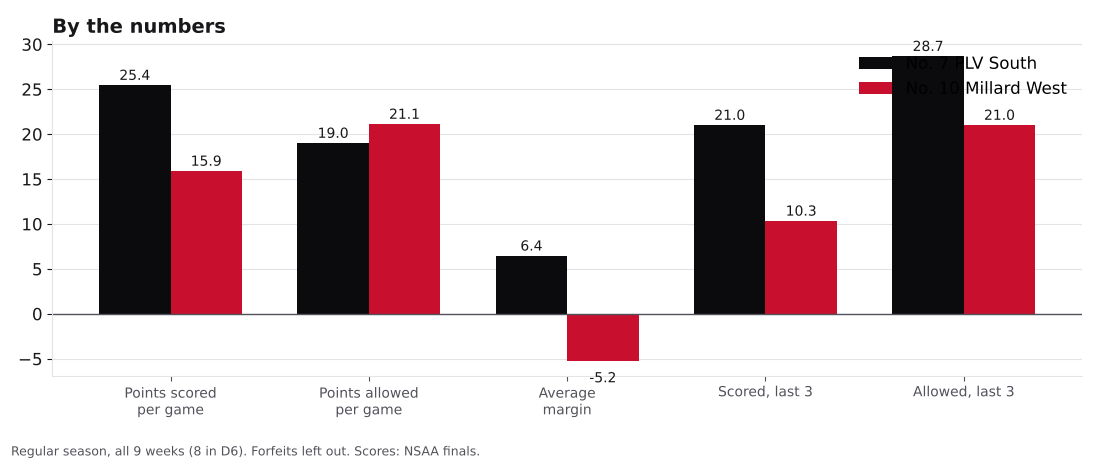 Bar chart comparing points scored, points allowed, average margin and the last three games for Papillion-La Vista South and Millard West.