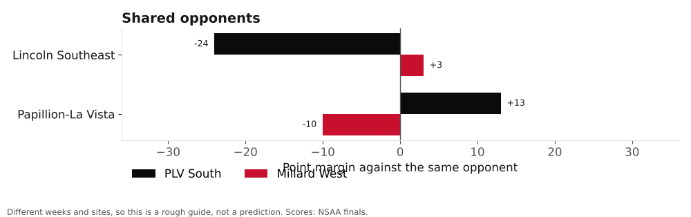 Bar chart comparing Papillion-La Vista South and Millard West point margins against shared opponents.