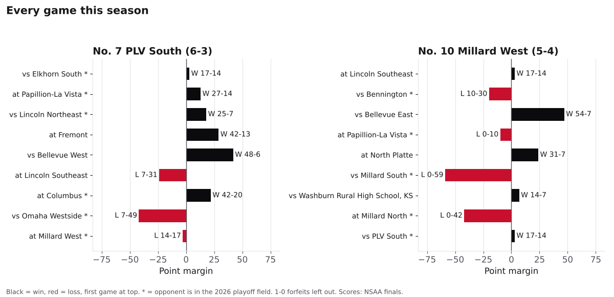 Two bar charts of every game margin this season for Papillion-La Vista South and Millard West, wins in black and losses in red.