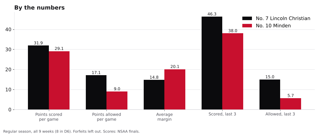Bar chart comparing points scored, points allowed, average margin and the last three games for Lincoln Christian and Minden.