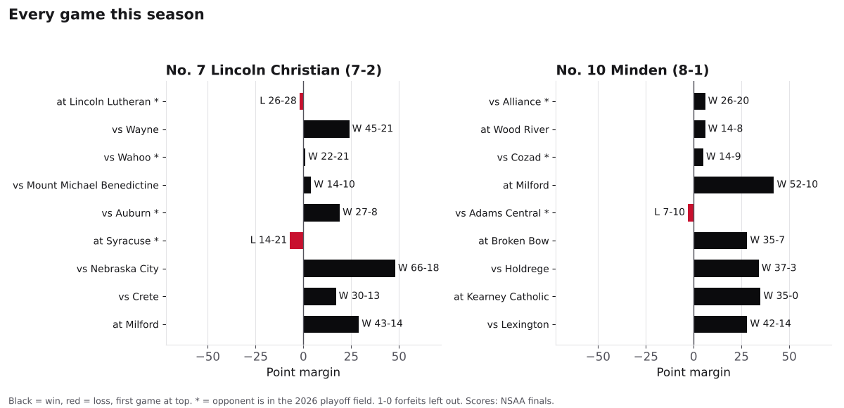 Two bar charts of every game margin this season for Lincoln Christian and Minden, wins in black and losses in red.