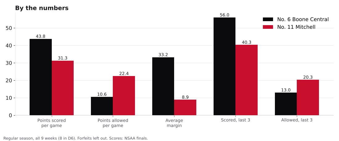 Bar chart comparing points scored, points allowed, average margin and the last three games for Boone Central and Mitchell.