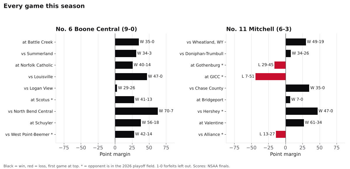 Two bar charts of every game margin this season for Boone Central and Mitchell, wins in black and losses in red.