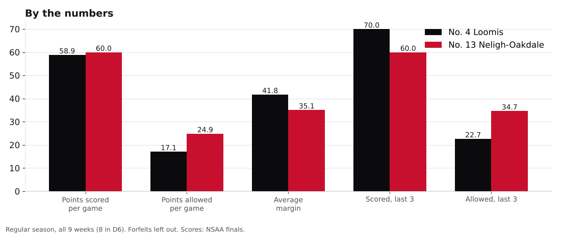 Bar chart comparing points scored, points allowed, average margin and the last three games for Loomis and Neligh-Oakdale.