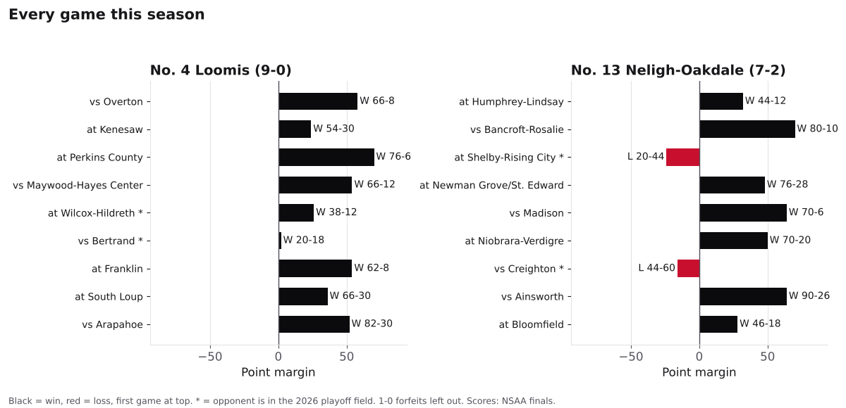 Two bar charts of every game margin this season for Loomis and Neligh-Oakdale, wins in black and losses in red.