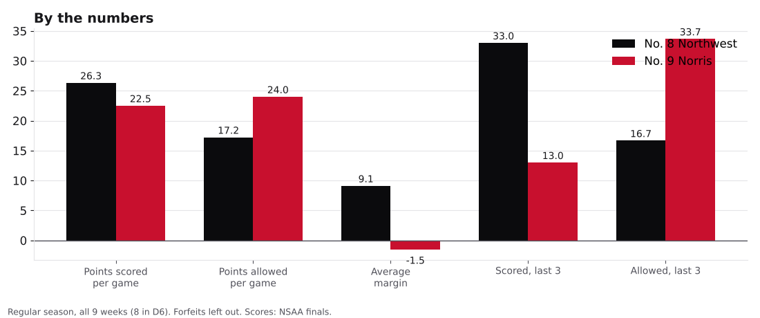 Bar chart comparing points scored, points allowed, average margin and the last three games for Northwest and Norris.
