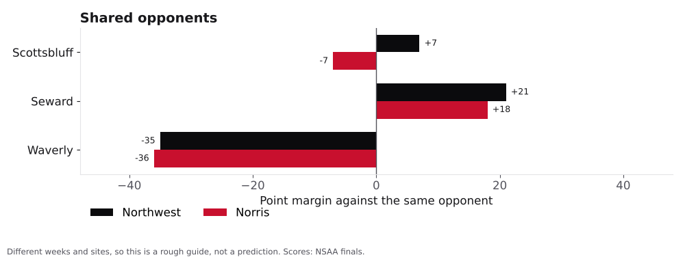 Bar chart comparing Northwest and Norris point margins against shared opponents.