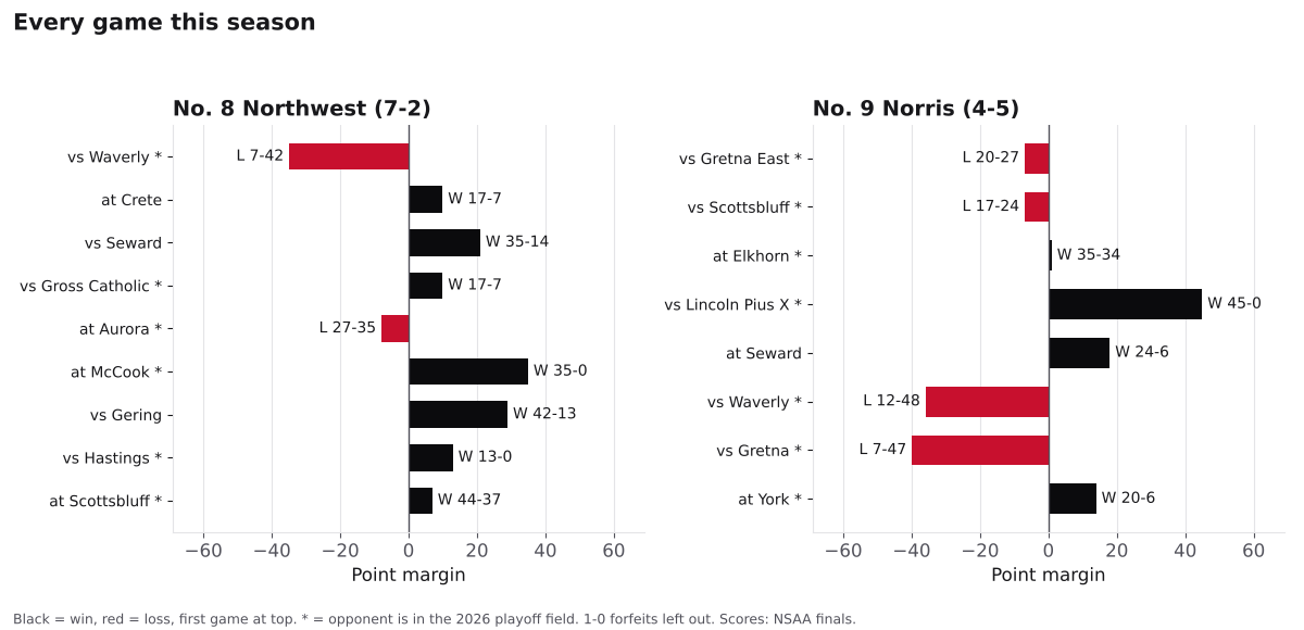 Two bar charts of every game margin this season for Northwest and Norris, wins in black and losses in red.