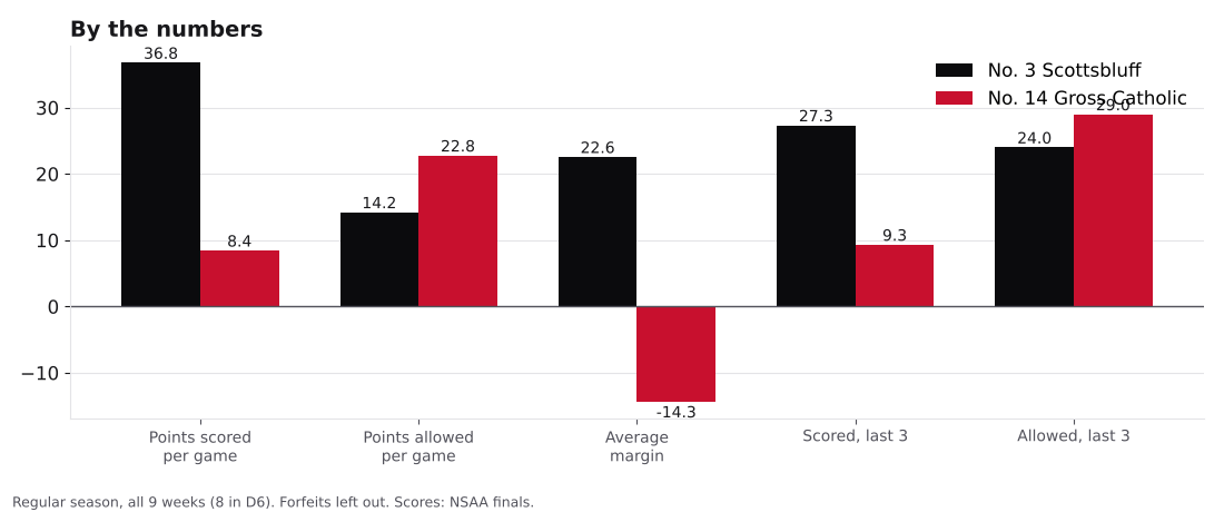 Bar chart comparing points scored, points allowed, average margin and the last three games for Scottsbluff and Omaha Gross Catholic.