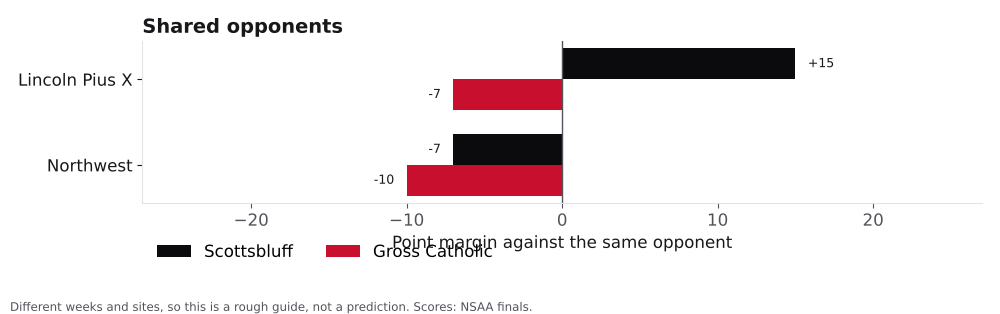 Bar chart comparing Scottsbluff and Omaha Gross Catholic point margins against shared opponents.