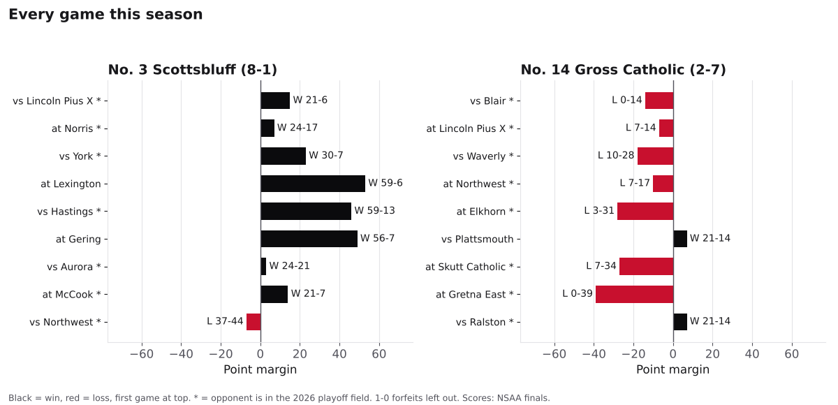 Two bar charts of every game margin this season for Scottsbluff and Omaha Gross Catholic, wins in black and losses in red.