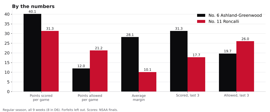 Bar chart comparing points scored, points allowed, average margin and the last three games for Ashland-Greenwood and Roncalli Catholic.