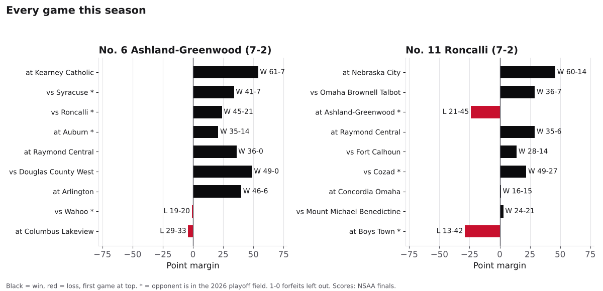 Two bar charts of every game margin this season for Ashland-Greenwood and Roncalli Catholic, wins in black and losses in red.