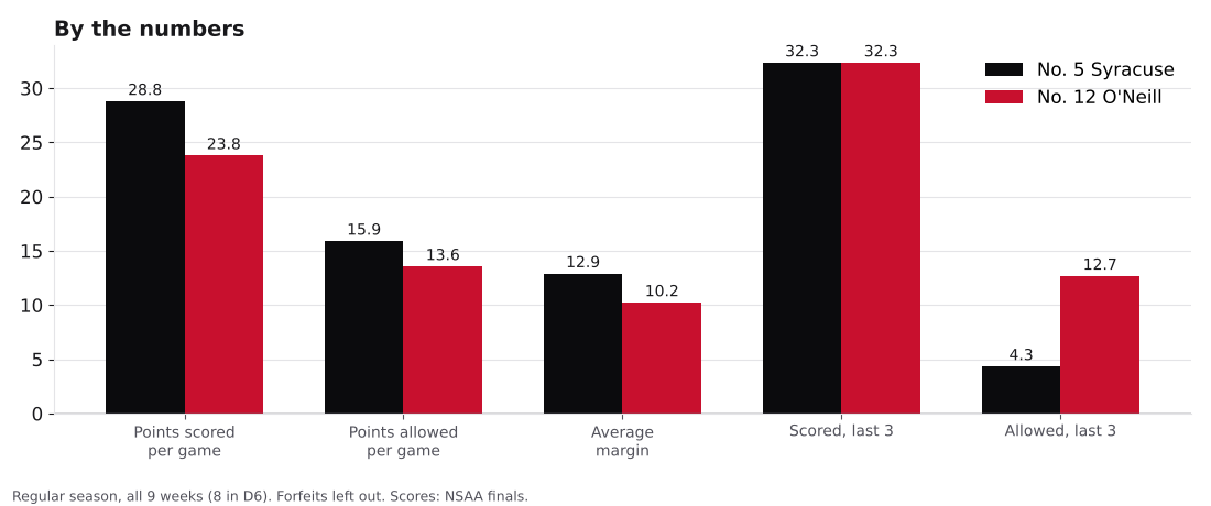 Bar chart comparing points scored, points allowed, average margin and the last three games for Syracuse and O'Neill.