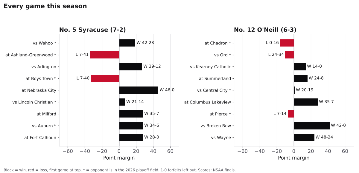 Two bar charts of every game margin this season for Syracuse and O'Neill, wins in black and losses in red.