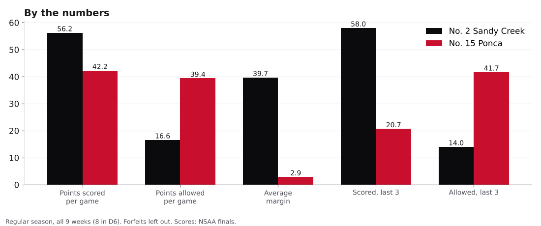 Bar chart comparing points scored, points allowed, average margin and the last three games for Sandy Creek and Ponca.
