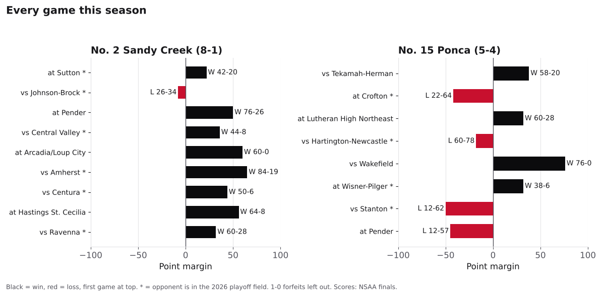 Two bar charts of every game margin this season for Sandy Creek and Ponca, wins in black and losses in red.