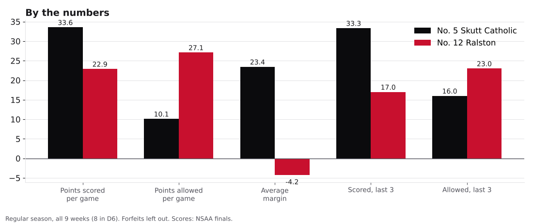 Bar chart comparing points scored, points allowed, average margin and the last three games for Skutt Catholic and Ralston.