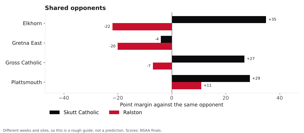 Bar chart comparing Skutt Catholic and Ralston point margins against shared opponents.