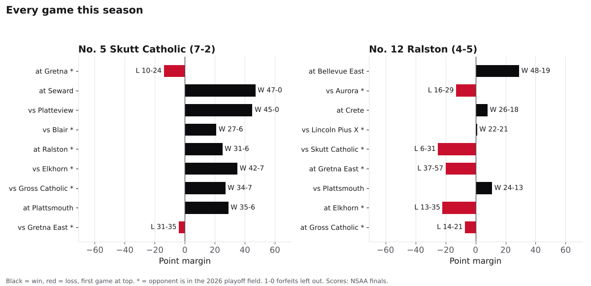 Two bar charts of every game margin this season for Skutt Catholic and Ralston, wins in black and losses in red.