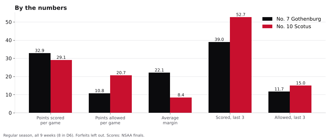 Bar chart comparing points scored, points allowed, average margin and the last three games for Gothenburg and Scotus Central Catholic.
