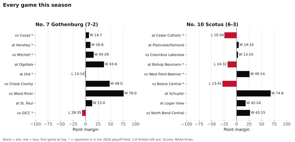 Two bar charts of every game margin this season for Gothenburg and Scotus Central Catholic, wins in black and losses in red.