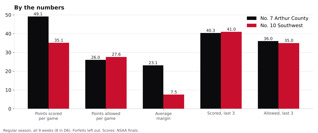 Bar chart comparing points scored, points allowed, average margin and the last three games for Arthur County and Southwest.