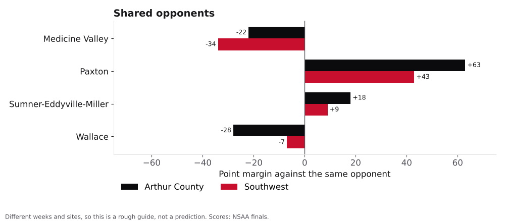Bar chart comparing Arthur County and Southwest point margins against shared opponents.