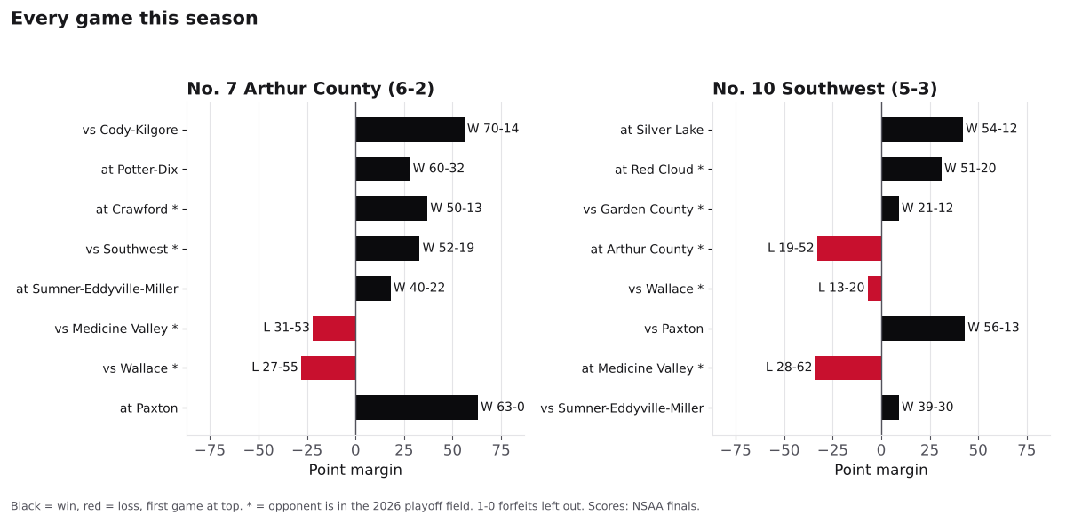 Two bar charts of every game margin this season for Arthur County and Southwest, wins in black and losses in red.