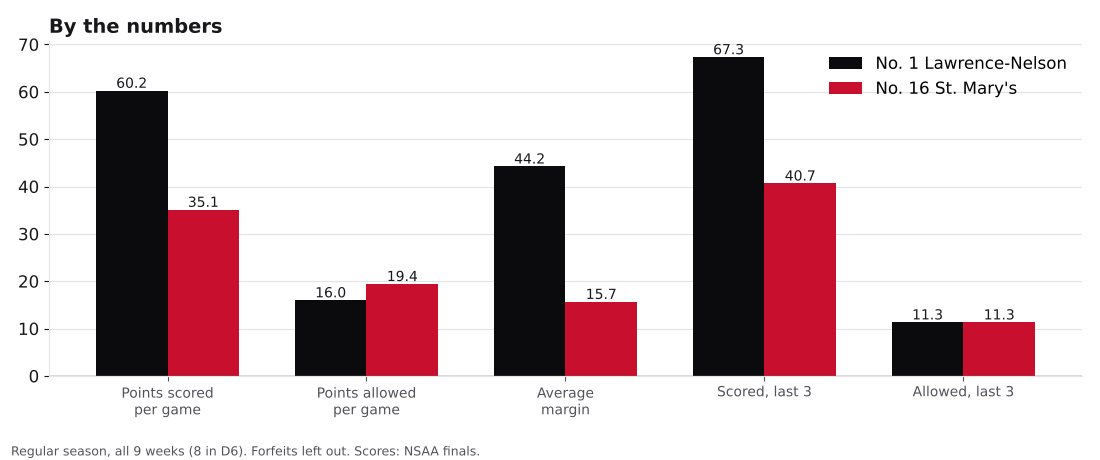 Bar chart comparing points scored, points allowed, average margin and the last three games for Lawrence-Nelson and St. Mary's.