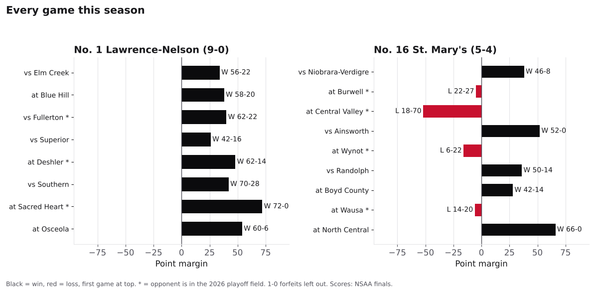 Two bar charts of every game margin this season for Lawrence-Nelson and St. Mary's, wins in black and losses in red.