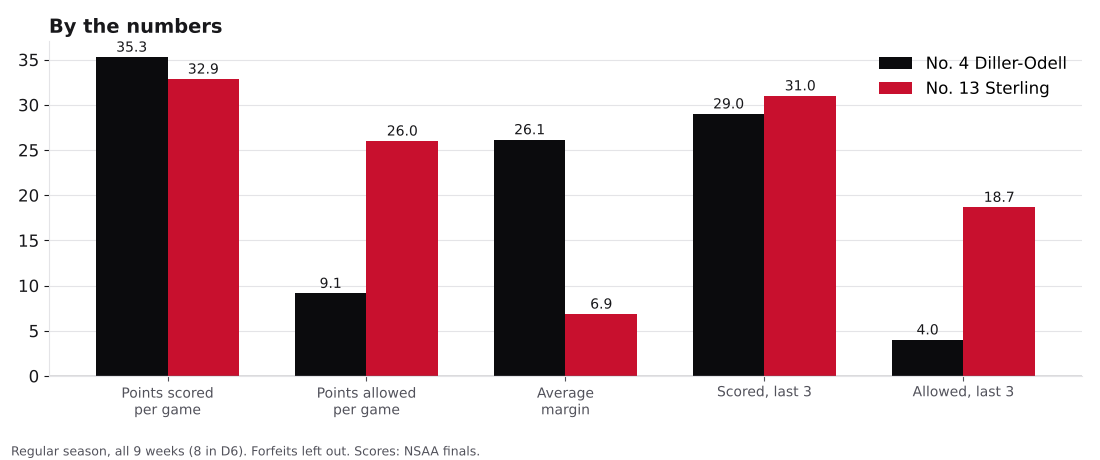 Bar chart comparing points scored, points allowed, average margin and the last three games for Diller-Odell and Sterling.