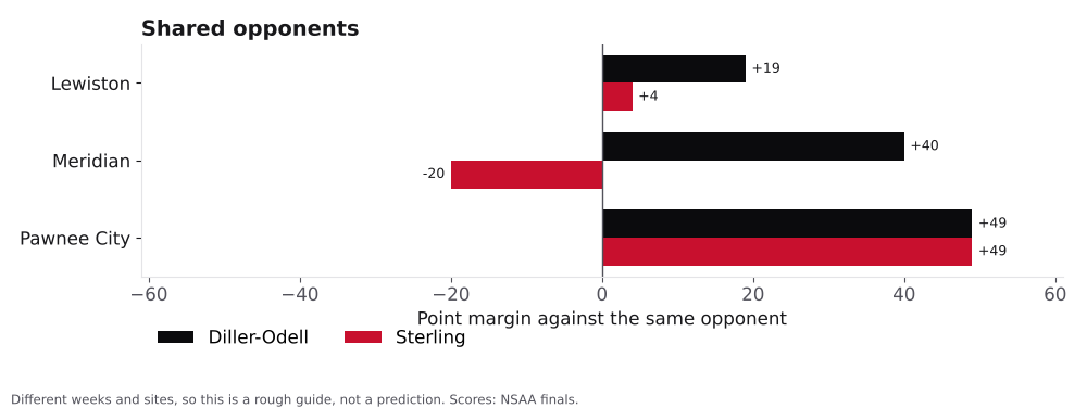 Bar chart comparing Diller-Odell and Sterling point margins against shared opponents.