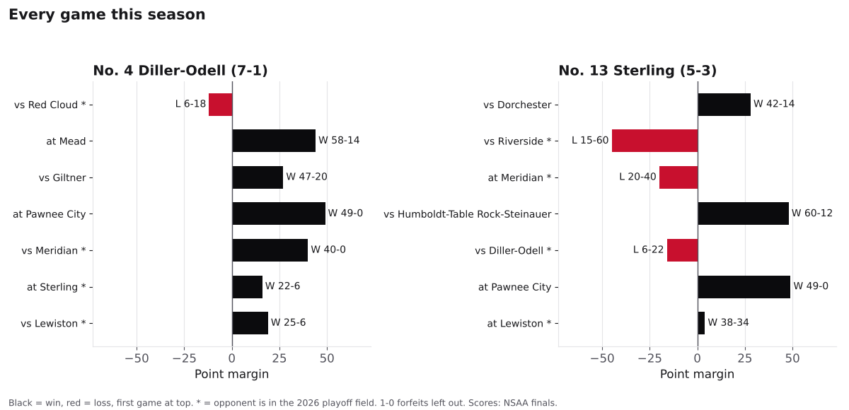 Two bar charts of every game margin this season for Diller-Odell and Sterling, wins in black and losses in red.