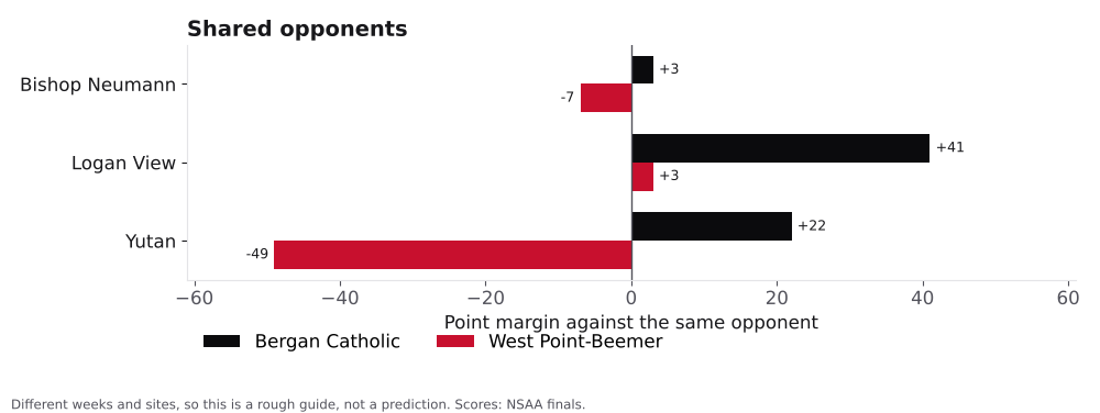 Bar chart comparing Bergan Catholic and West Point-Beemer point margins against shared opponents.