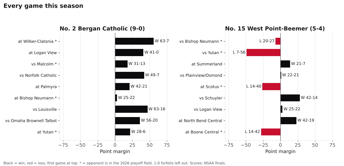 Two bar charts of every game margin this season for Bergan Catholic and West Point-Beemer, wins in black and losses in red.