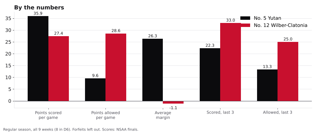 Bar chart comparing points scored, points allowed, average margin and the last three games for Yutan and Wilber-Clatonia.