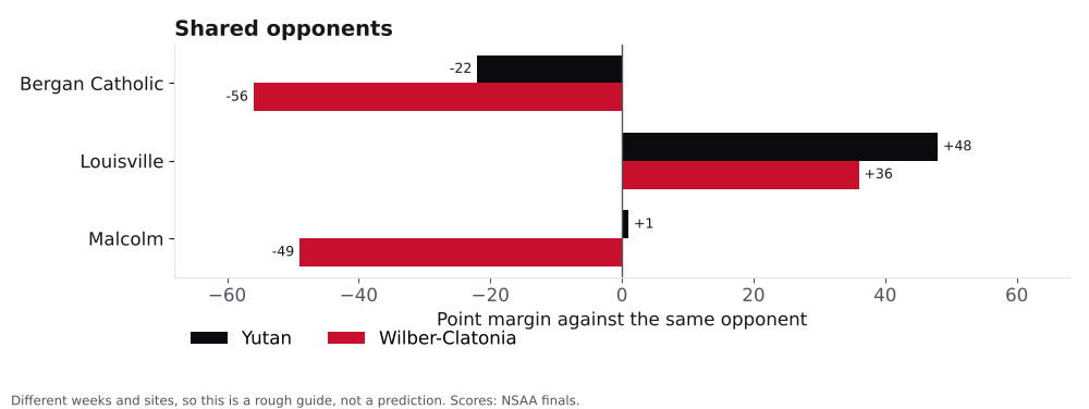 Bar chart comparing Yutan and Wilber-Clatonia point margins against shared opponents.