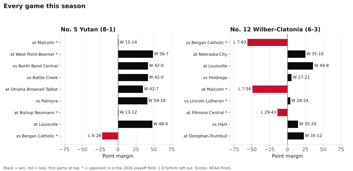 Two bar charts of every game margin this season for Yutan and Wilber-Clatonia, wins in black and losses in red.