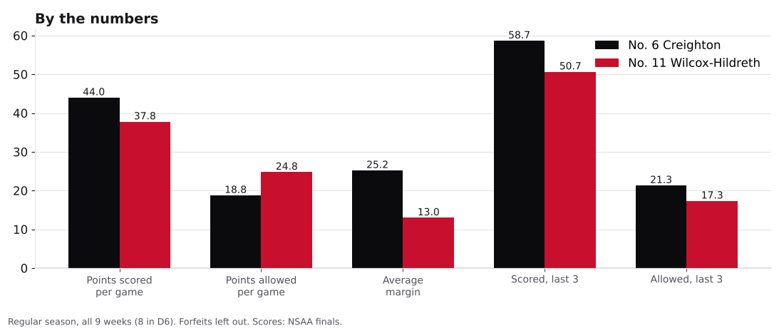 Bar chart comparing points scored, points allowed, average margin and the last three games for Creighton and Wilcox-Hildreth.