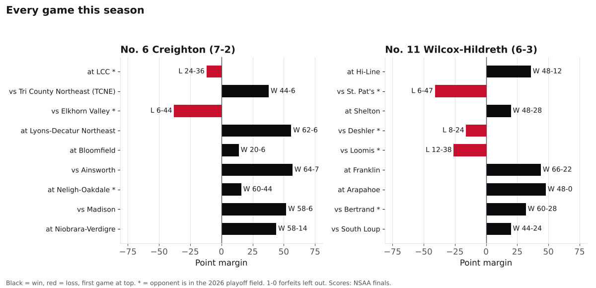 Two bar charts of every game margin this season for Creighton and Wilcox-Hildreth, wins in black and losses in red.