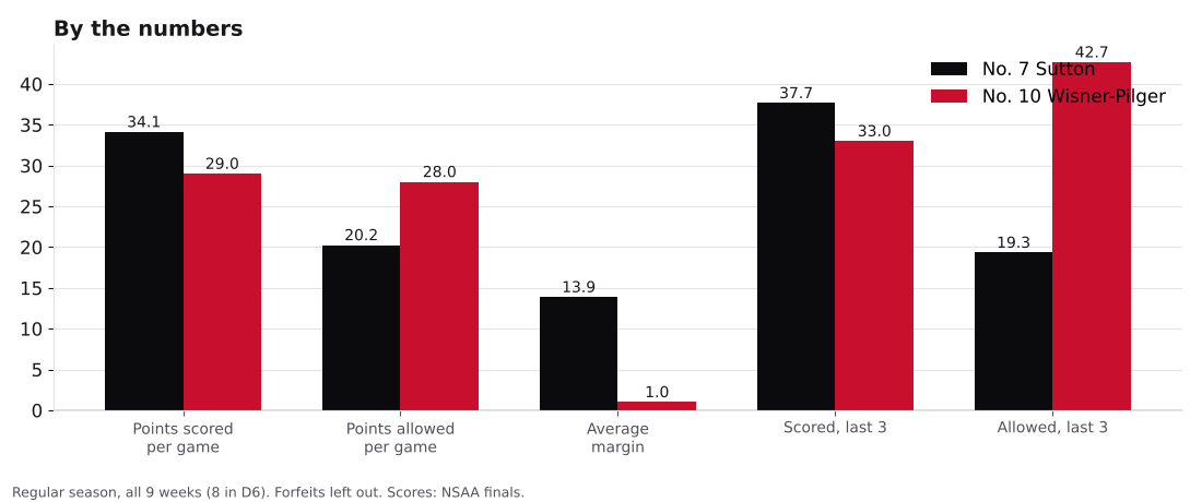 Bar chart comparing points scored, points allowed, average margin and the last three games for Sutton and Wisner-Pilger.