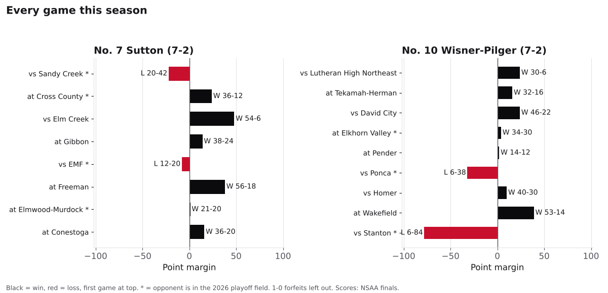 Two bar charts of every game margin this season for Sutton and Wisner-Pilger, wins in black and losses in red.