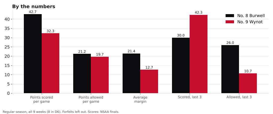 Bar chart comparing points scored, points allowed, average margin and the last three games for Burwell and Wynot.