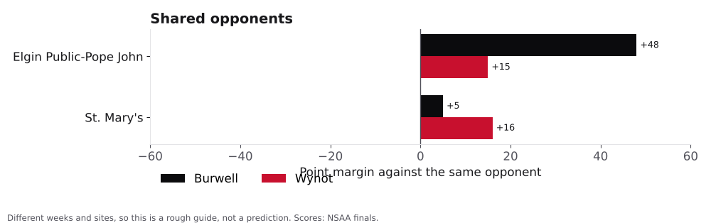 Bar chart comparing Burwell and Wynot point margins against shared opponents.